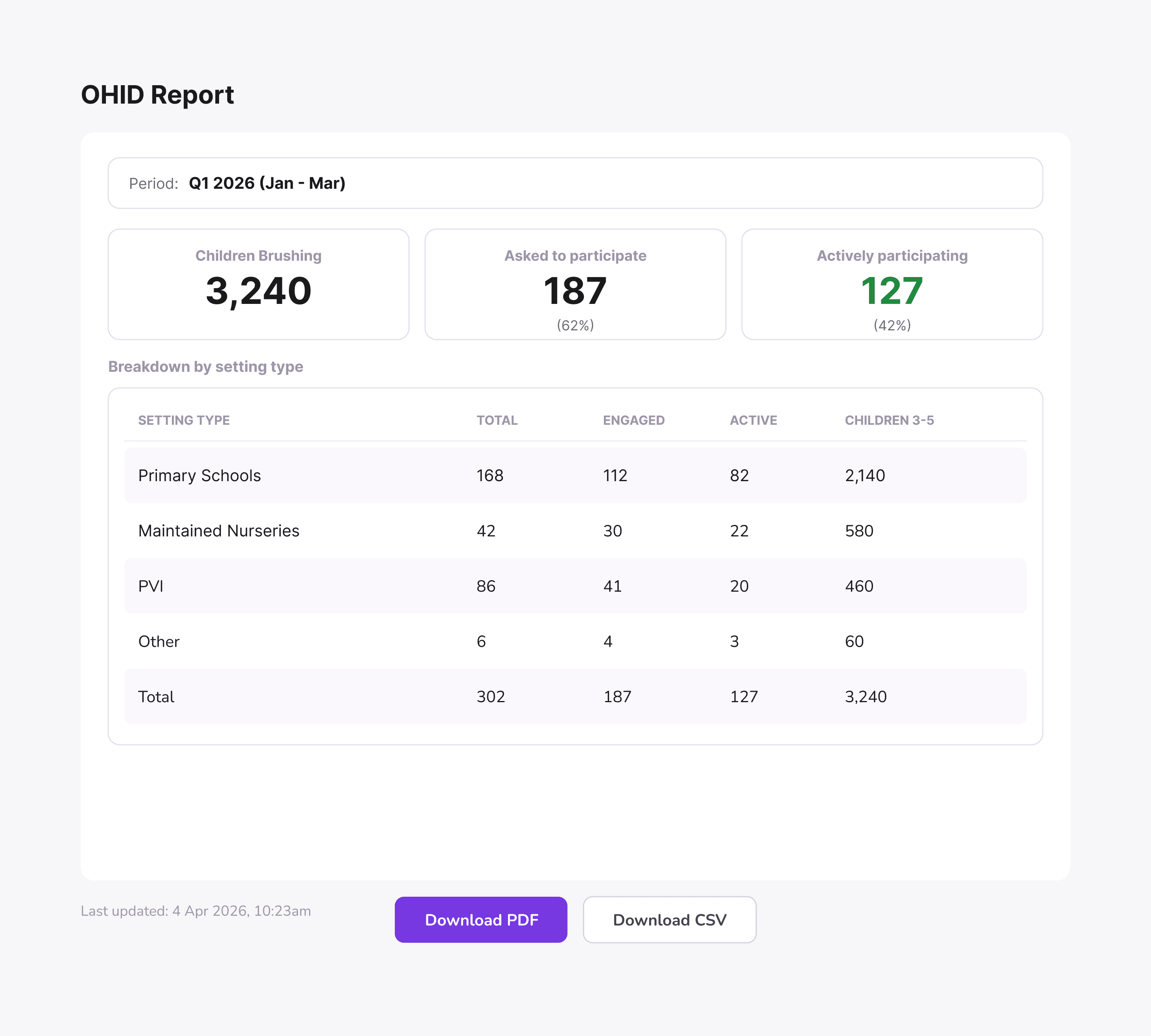 OHID quarterly return report preview